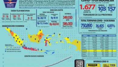 Photo of Alokasi Penangan Corona di Sumenep Rp 95 Miliar, Ini Rinciannya