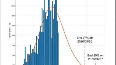 Photo of Meroket, Kasus Meninggal karena Corona Tembus 973 Orang, Positif 14.032 Kasus