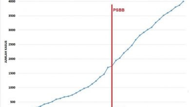 Photo of Naik Terus, Kasus Baru 1.113 Orang Positif Corona