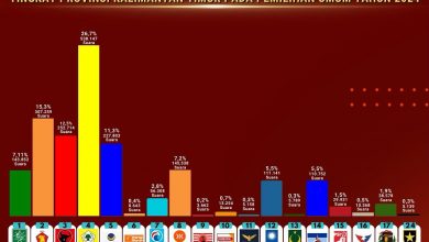 Photo of Pemilu 2024: Golkar masih Kokoh di Kaltim, Disusul Gerindra dan PDIP
